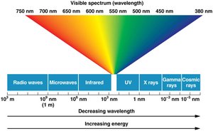 Electromagnetic spectrum showing UV region
