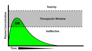 Plasma concentration-time curve for an Extensive Metabolizer (EM) showing drug levels within the therapeutic window.
