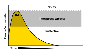 Plasma concentration-time curve for an Intermediate Metabolizer (IM) showing higher drug levels and increased risk of toxicity.