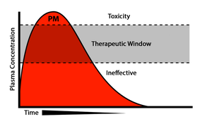 Plasma concentration-time curve for a Poor Metabolizer (PM) showing excessive drug levels and high toxicity risk.