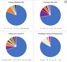 Mitochondrial DNA haplogroup pie charts with percentages by city