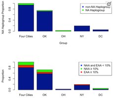 Self-identified race/ethnicity versus genetic evidence of Native American Ancestry among mixed individuals