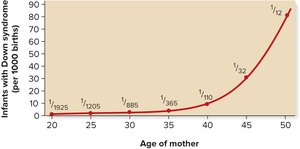 Graph showing increased risk of Down syndrome with maternal age