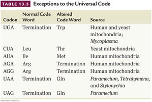 Exceptions to the universal genetic code table