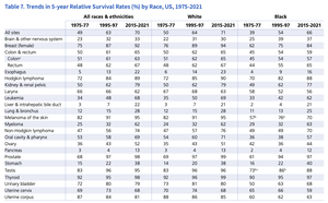 Trends in 5-year relative survival rates by race, US