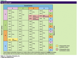 Genetic code table