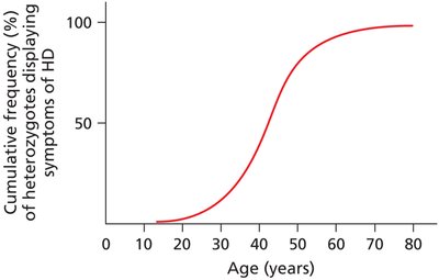 Age-of-onset curve for Huntington disease