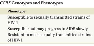 CCR5 genotypes and phenotypes table