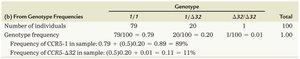 CCR5 genotype frequency table