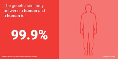 Genetic similarity between humans is 99.9%