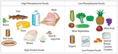Dietary management of phenylketonuria
