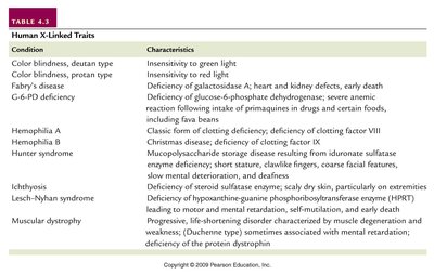 Pedigree of X-linked trait