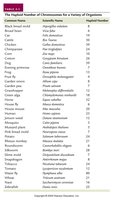 Table of diploid chromosome numbers for various organisms