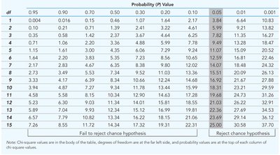 Chi-square significance level graph