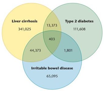 Venn diagram of gut microbial genes in different diseases