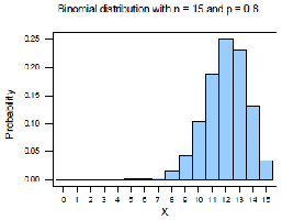 Binomial distribution, n=15, p=0.8