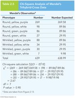 Chi-square analysis of Mendel's trihybrid cross