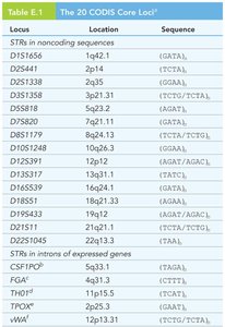 Table of 20 CODIS core loci