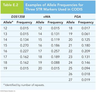 Table of allele frequencies for three STR markers
