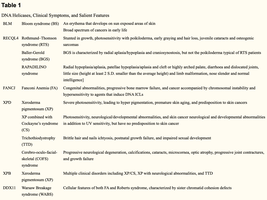 DNA helicase mutations and clinical syndromes