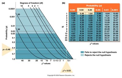 Chi-square probability graph and table