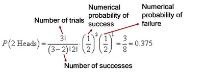 Binomial probability calculation for two heads in three coin tosses
