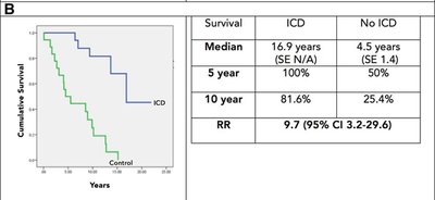 Survival curve and table comparing ICD vs. no ICD in ACM patients