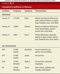 Aneuploid conditions in humans table