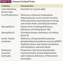 Table of human X-linked traits