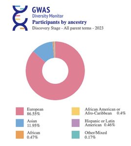 GWAS diversity monitor by ancestry