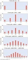 Bar graphs showing increasing phenotypic classes with more additive genes