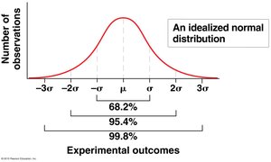 Normal distribution curve with standard deviations