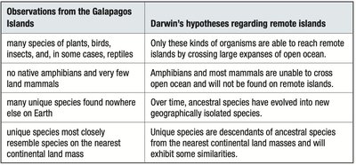 Table comparing Galapagos observations and Darwin's hypotheses