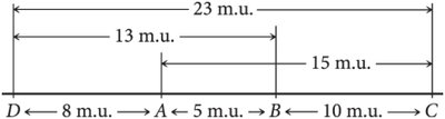 Genetic map showing distances between genes