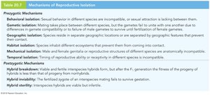 Table of mechanisms of reproductive isolation