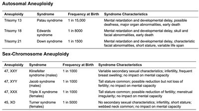 Table of human aneuploidies and frequencies at birth
