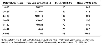 Table of Down syndrome risk by maternal age