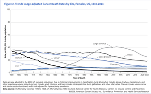 Trends in age-adjusted cancer death rates by site, US, 1930-2023
