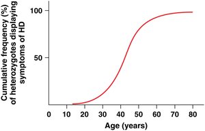 Age-of-onset curve for Huntington disease