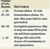 CAG repeat number and Huntington's disease risk table