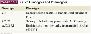 Table of CCR5 genotypes and phenotypes