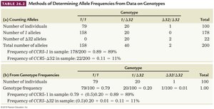 Table showing methods for determining allele frequencies from genotype data