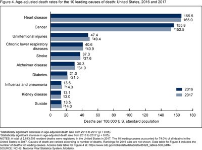 Bar graph showing cancer as the second leading cause of death in the US