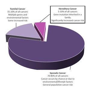 Pie chart showing proportions of sporadic, familial, and hereditary cancer