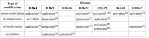 Table summarizing the histone code