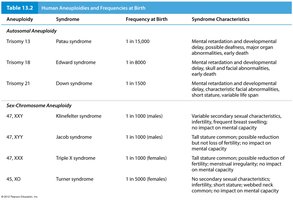 Table of human aneuploidies and their characteristics