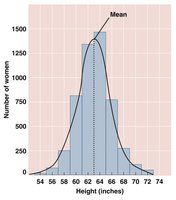 Distribution of heights among British women