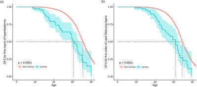 Disease-free survival for hyperlipidemia and treatment with anti-hyperlipidemic medications in FH carriers and non-carriers