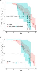 Disease-free survival for FH carriers within and outside clinical guidelines