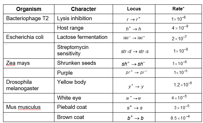 Table of spontaneous mutation rates in various organisms